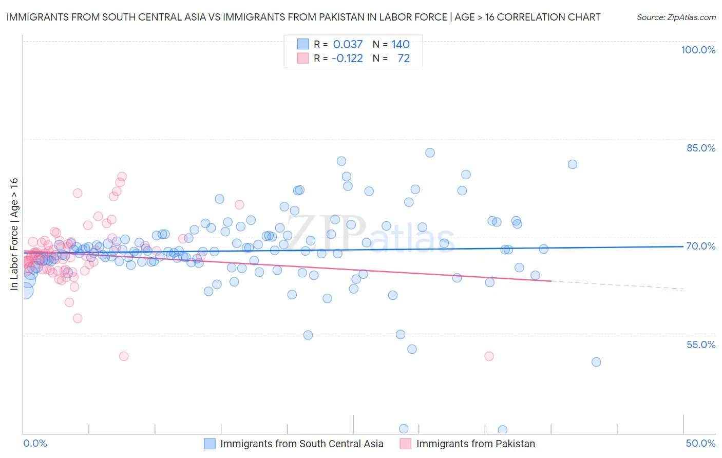 Immigrants from South Central Asia vs Immigrants from Pakistan In Labor Force | Age > 16