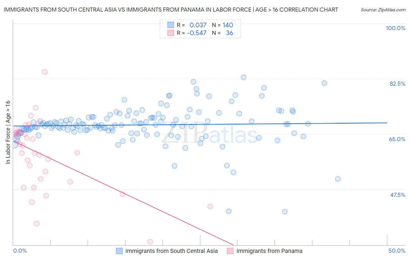 Immigrants from South Central Asia vs Immigrants from Panama In Labor Force | Age > 16