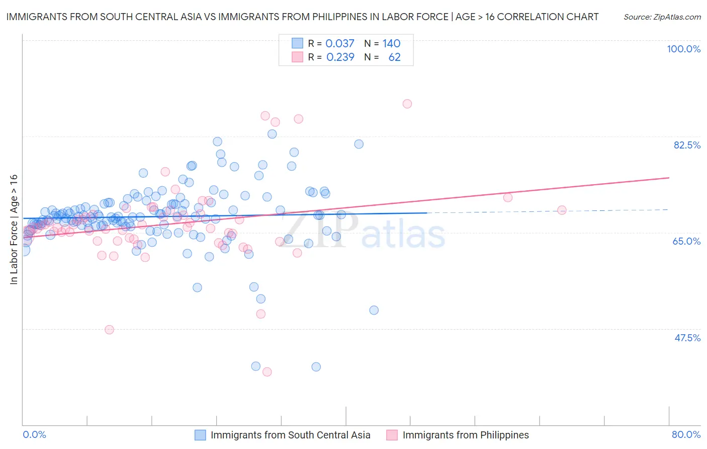 Immigrants from South Central Asia vs Immigrants from Philippines In Labor Force | Age > 16