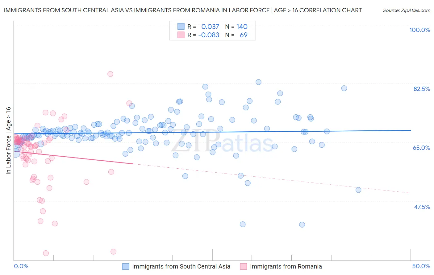 Immigrants from South Central Asia vs Immigrants from Romania In Labor Force | Age > 16