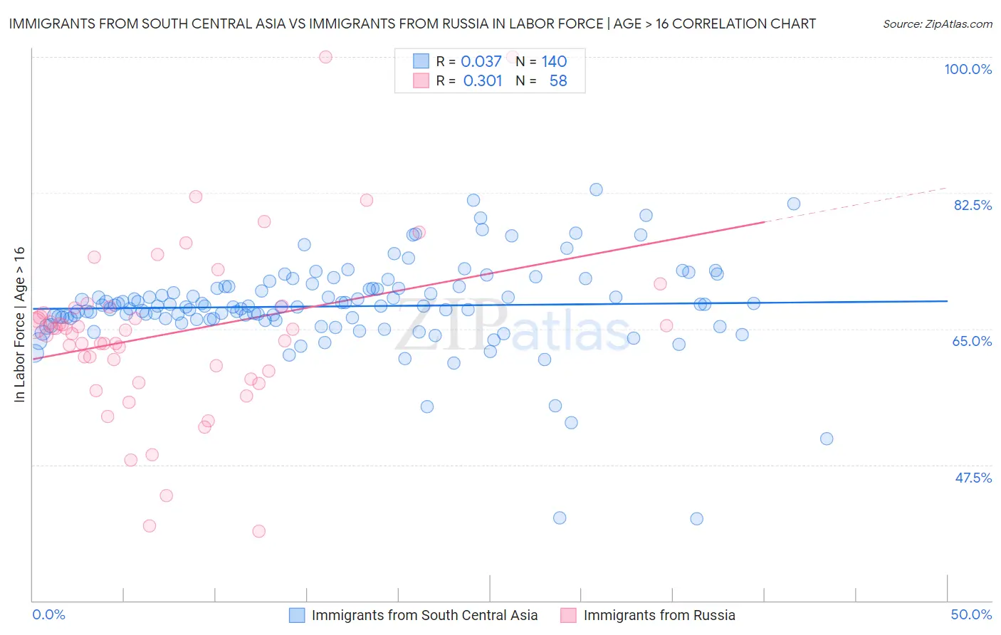 Immigrants from South Central Asia vs Immigrants from Russia In Labor Force | Age > 16