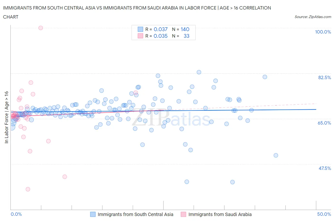 Immigrants from South Central Asia vs Immigrants from Saudi Arabia In Labor Force | Age > 16