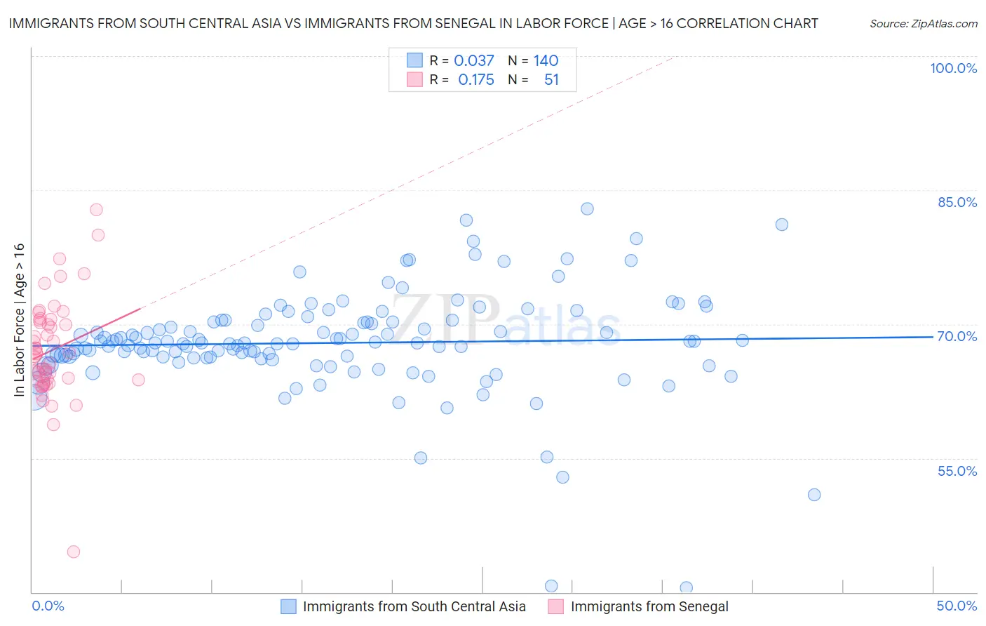 Immigrants from South Central Asia vs Immigrants from Senegal In Labor Force | Age > 16