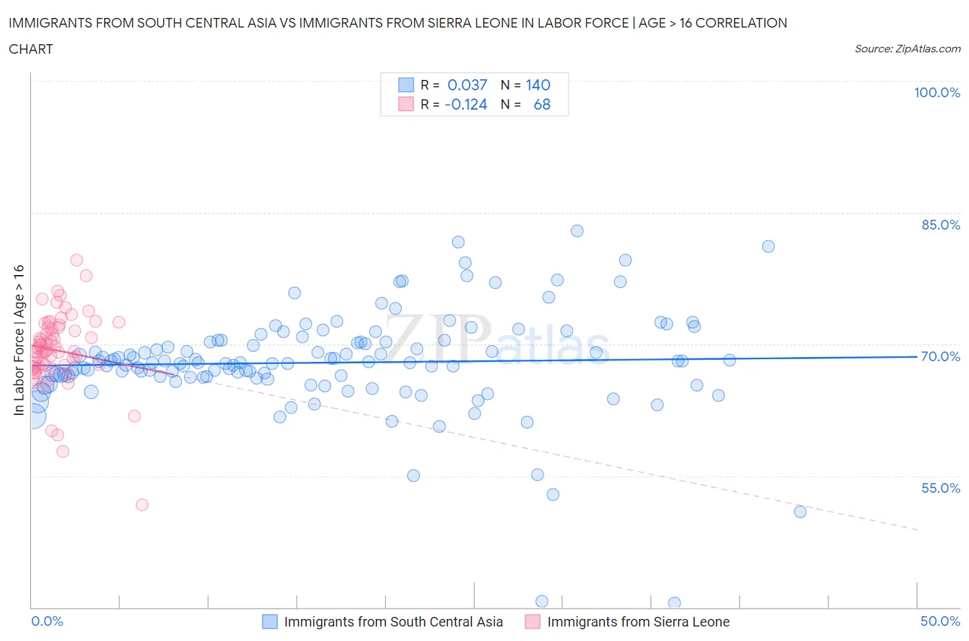 Immigrants from South Central Asia vs Immigrants from Sierra Leone In Labor Force | Age > 16