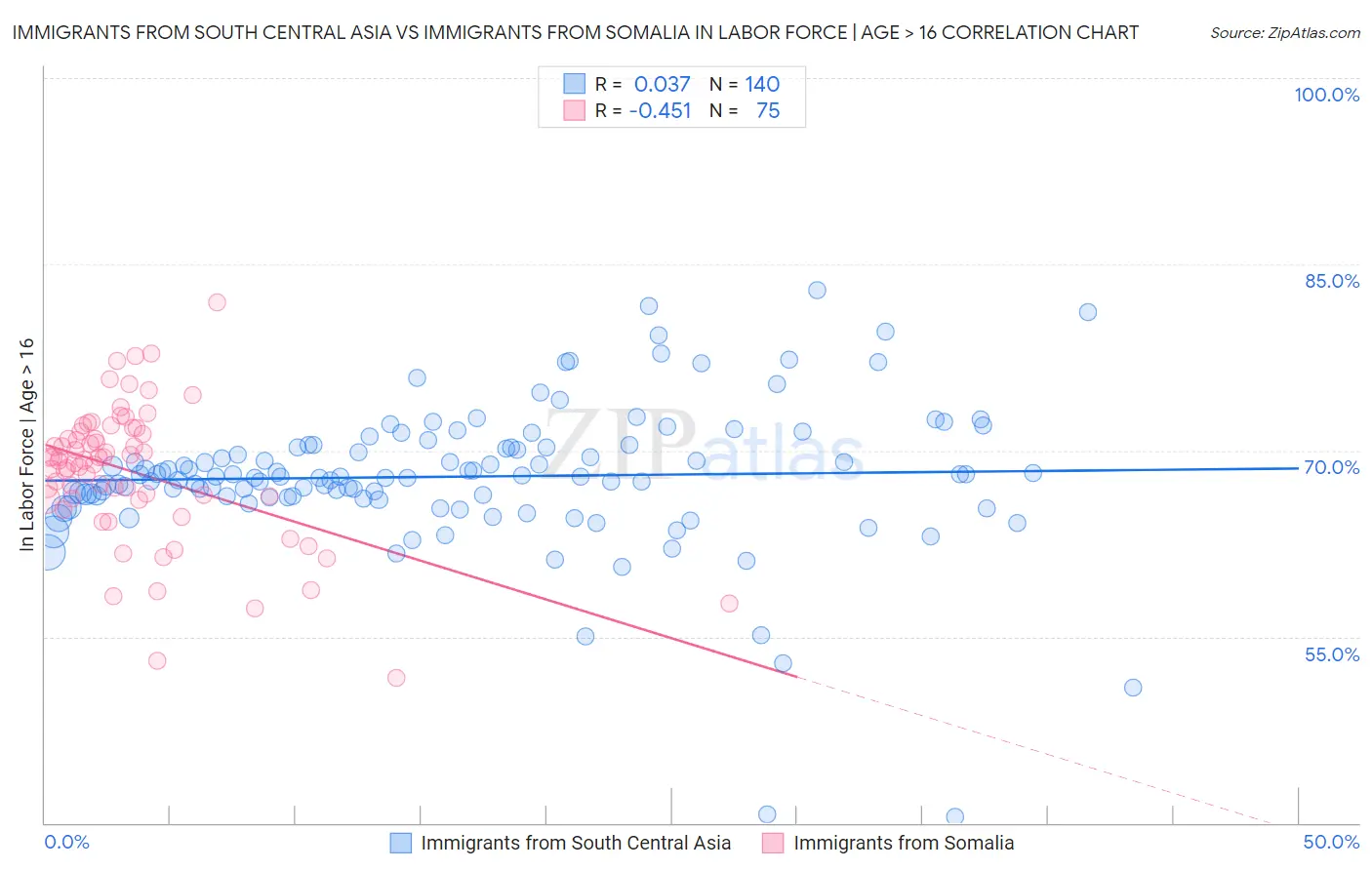 Immigrants from South Central Asia vs Immigrants from Somalia In Labor Force | Age > 16
