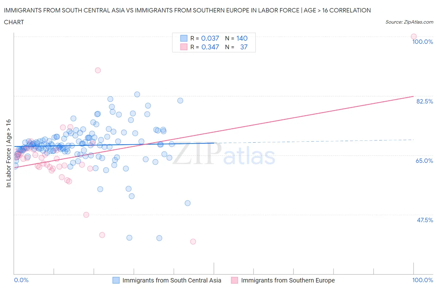 Immigrants from South Central Asia vs Immigrants from Southern Europe In Labor Force | Age > 16