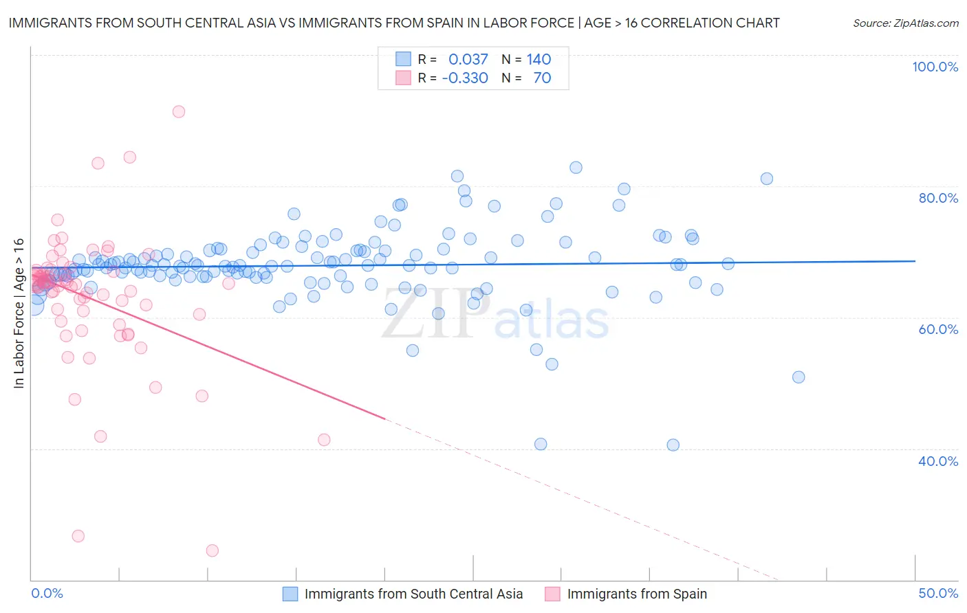 Immigrants from South Central Asia vs Immigrants from Spain In Labor Force | Age > 16