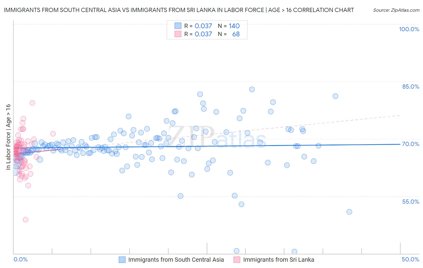 Immigrants from South Central Asia vs Immigrants from Sri Lanka In Labor Force | Age > 16