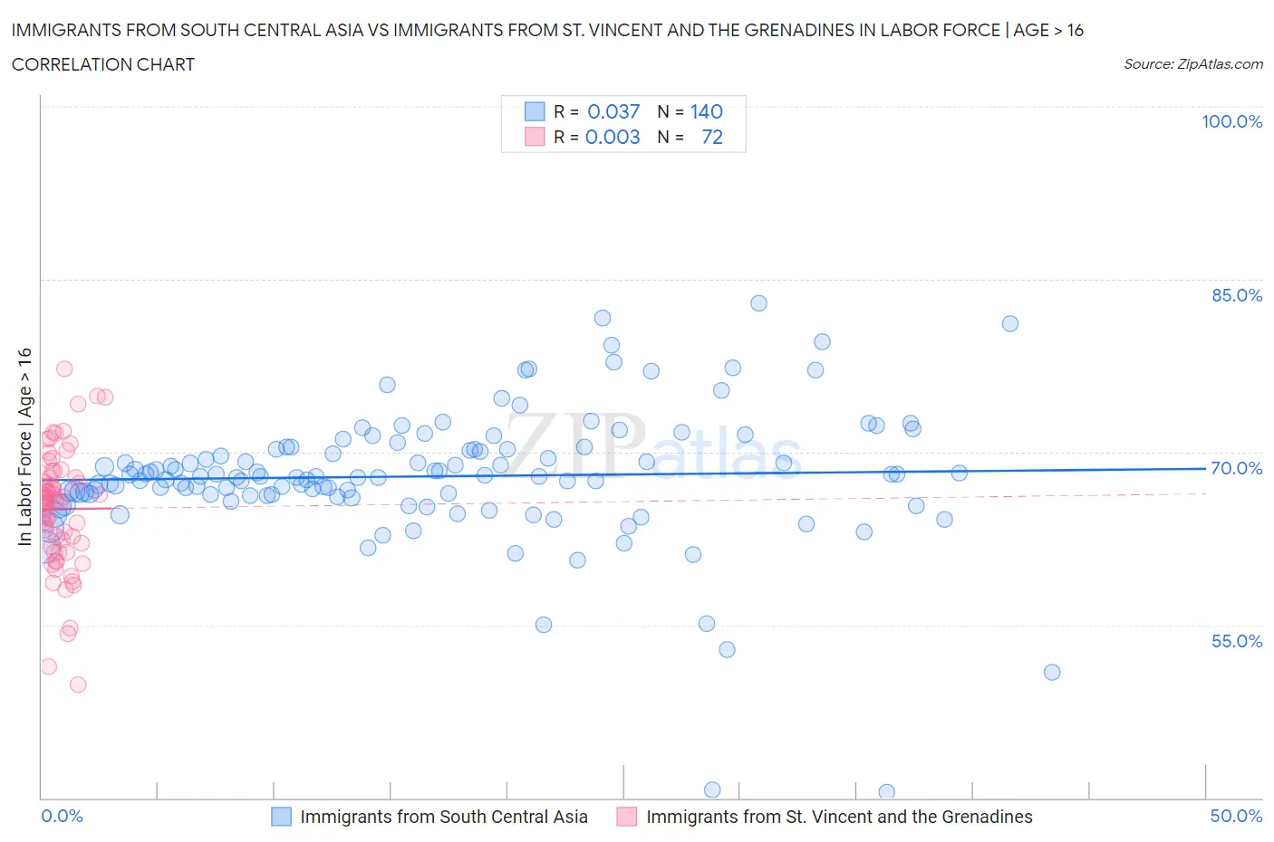 Immigrants from South Central Asia vs Immigrants from St. Vincent and the Grenadines In Labor Force | Age > 16