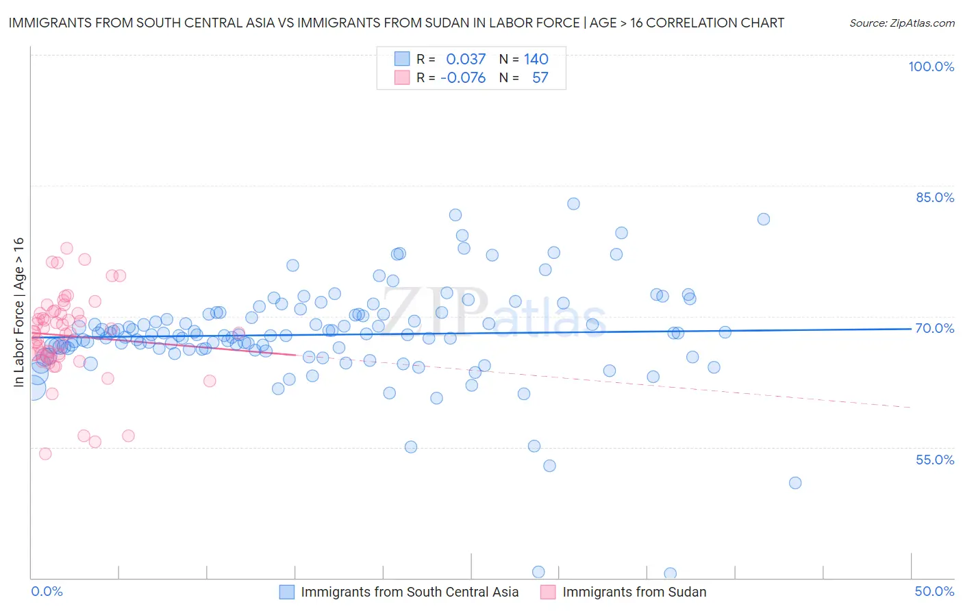 Immigrants from South Central Asia vs Immigrants from Sudan In Labor Force | Age > 16