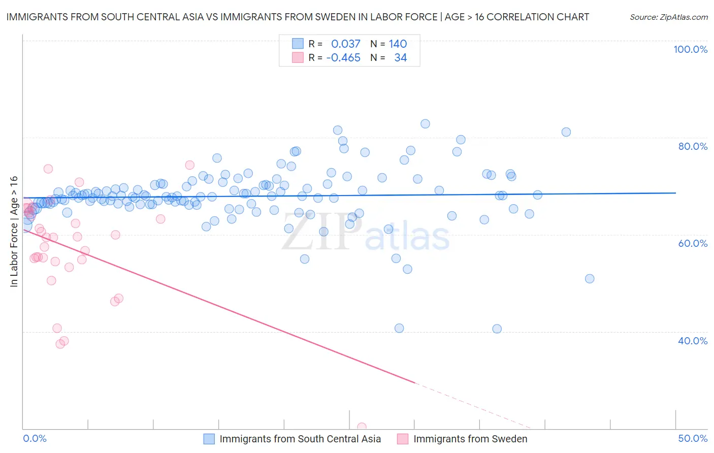 Immigrants from South Central Asia vs Immigrants from Sweden In Labor Force | Age > 16