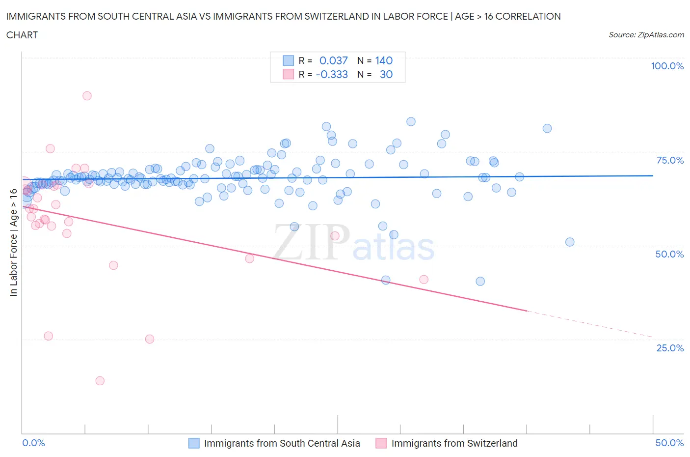 Immigrants from South Central Asia vs Immigrants from Switzerland In Labor Force | Age > 16