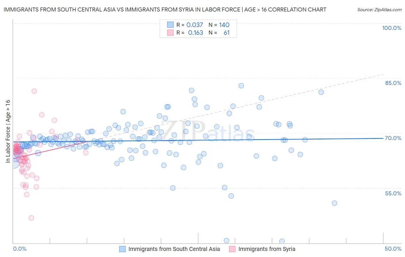 Immigrants from South Central Asia vs Immigrants from Syria In Labor Force | Age > 16