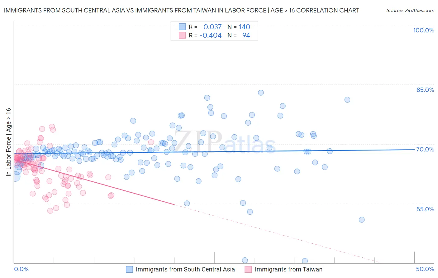 Immigrants from South Central Asia vs Immigrants from Taiwan In Labor Force | Age > 16