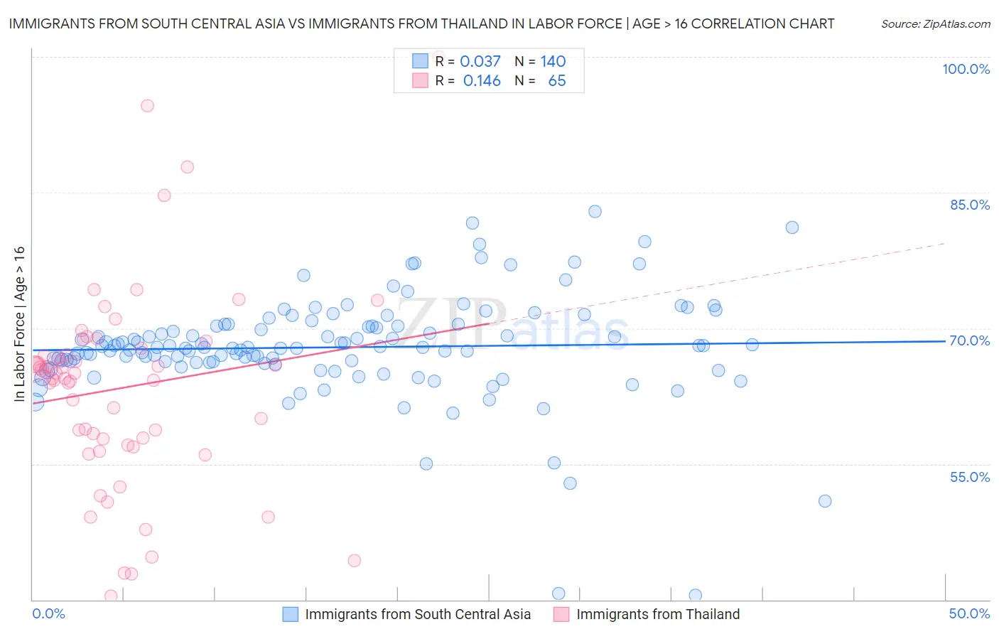 Immigrants from South Central Asia vs Immigrants from Thailand In Labor Force | Age > 16
