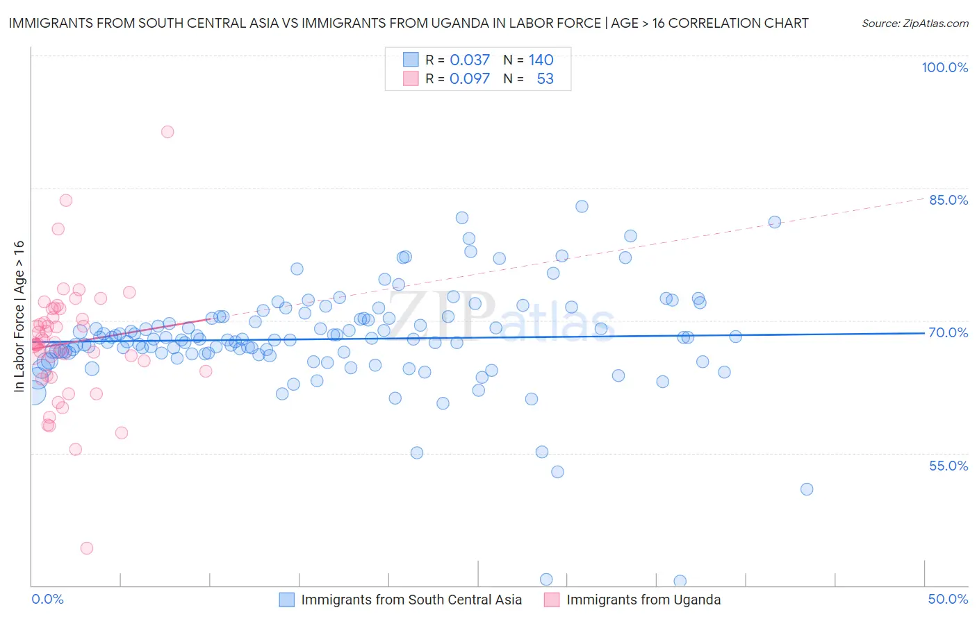 Immigrants from South Central Asia vs Immigrants from Uganda In Labor Force | Age > 16