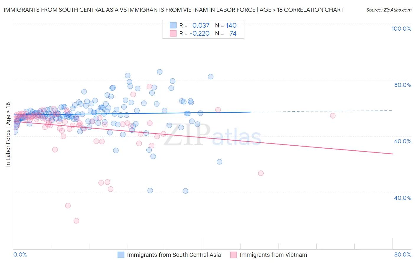 Immigrants from South Central Asia vs Immigrants from Vietnam In Labor Force | Age > 16