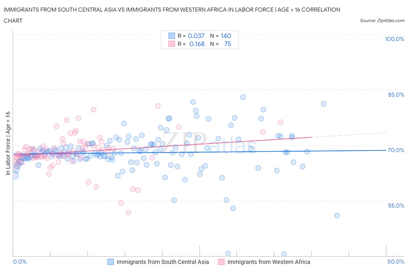 Immigrants from South Central Asia vs Immigrants from Western Africa In Labor Force | Age > 16