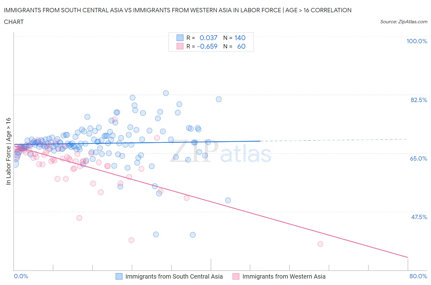 Immigrants from South Central Asia vs Immigrants from Western Asia In Labor Force | Age > 16