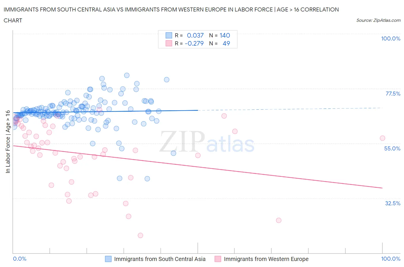 Immigrants from South Central Asia vs Immigrants from Western Europe In Labor Force | Age > 16