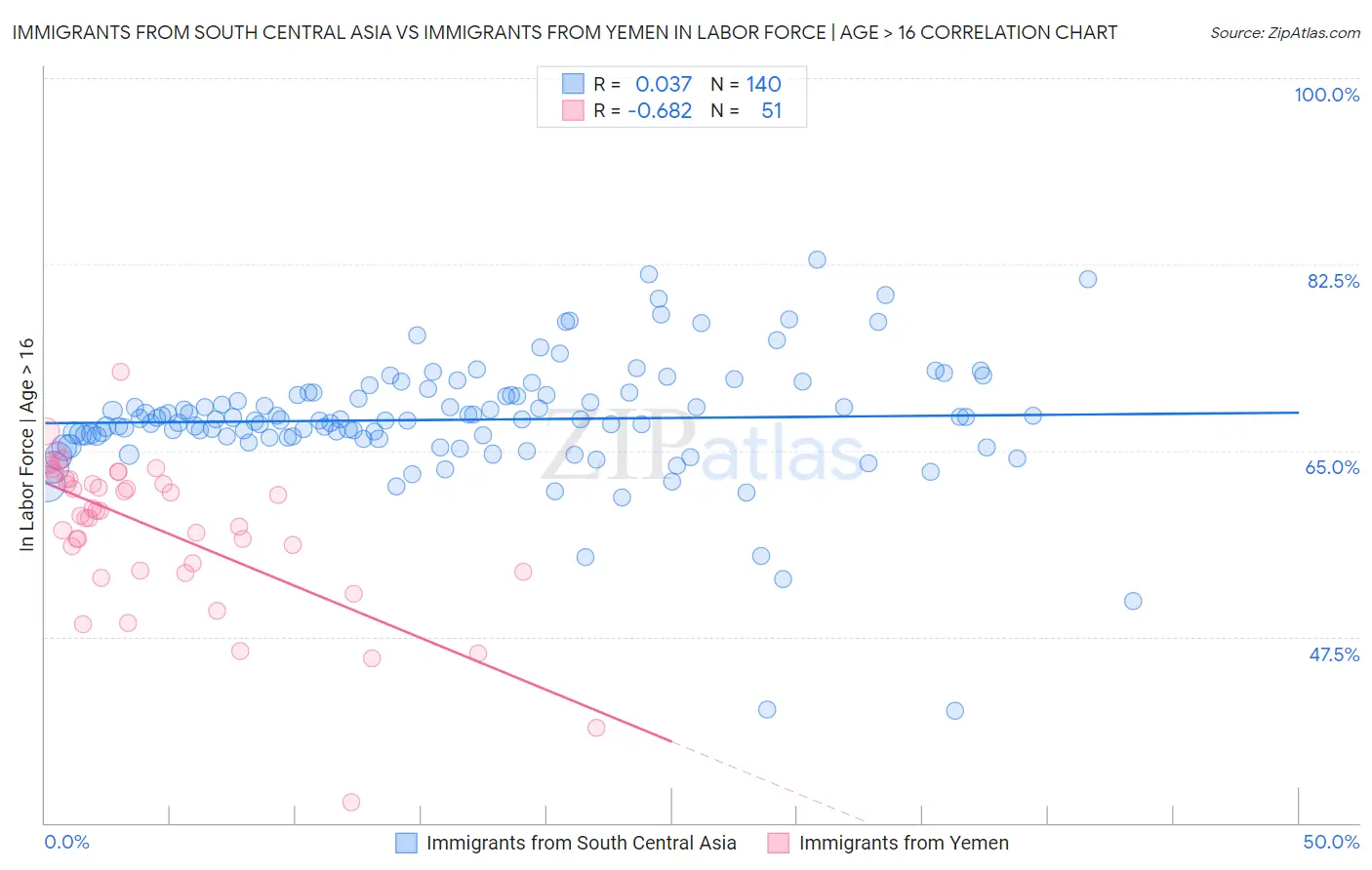 Immigrants from South Central Asia vs Immigrants from Yemen In Labor Force | Age > 16