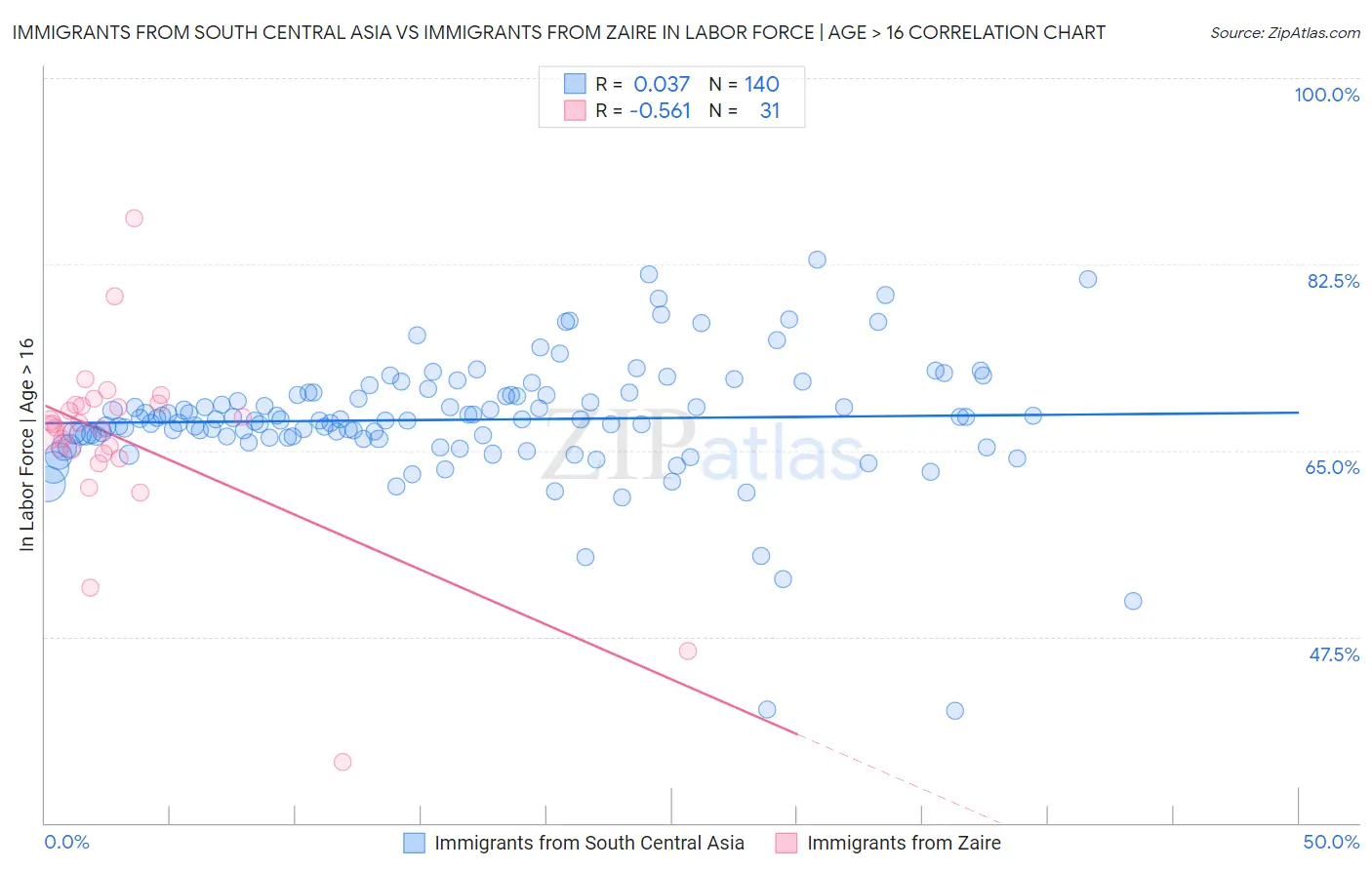 Immigrants from South Central Asia vs Immigrants from Zaire In Labor Force | Age > 16