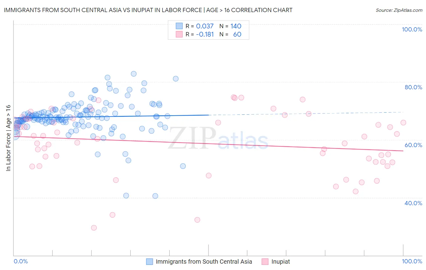 Immigrants from South Central Asia vs Inupiat In Labor Force | Age > 16