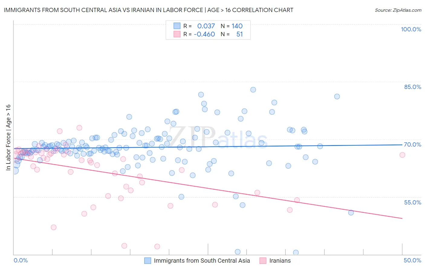 Immigrants from South Central Asia vs Iranian In Labor Force | Age > 16