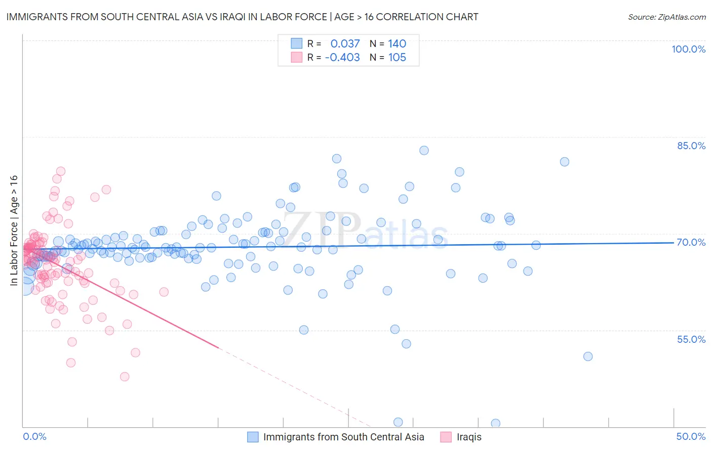 Immigrants from South Central Asia vs Iraqi In Labor Force | Age > 16