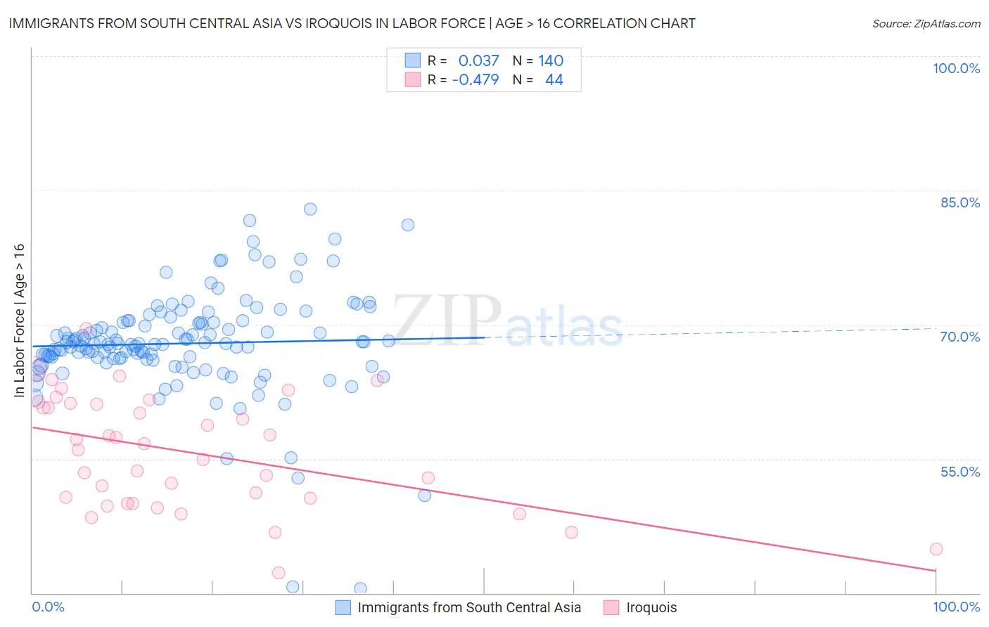 Immigrants from South Central Asia vs Iroquois In Labor Force | Age > 16
