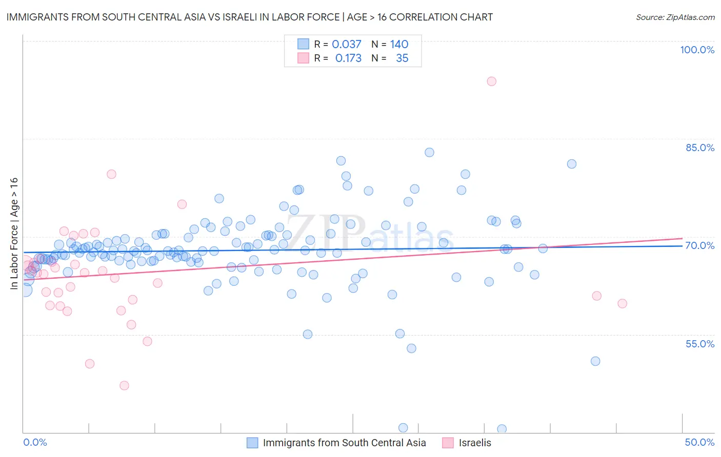 Immigrants from South Central Asia vs Israeli In Labor Force | Age > 16