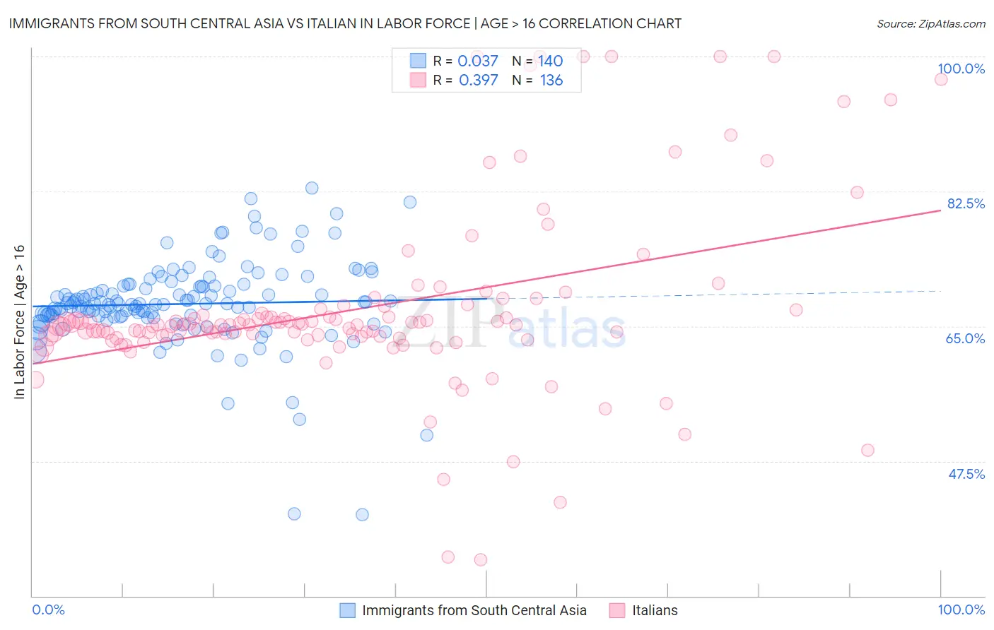 Immigrants from South Central Asia vs Italian In Labor Force | Age > 16