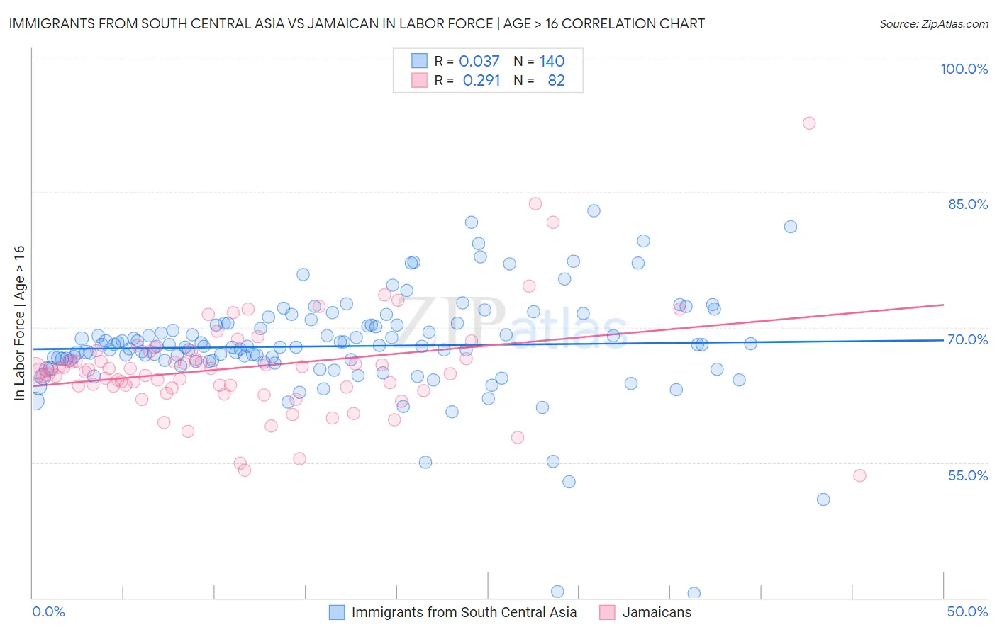 Immigrants from South Central Asia vs Jamaican In Labor Force | Age > 16