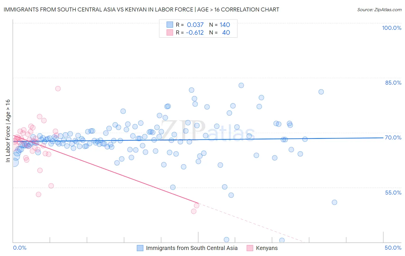 Immigrants from South Central Asia vs Kenyan In Labor Force | Age > 16