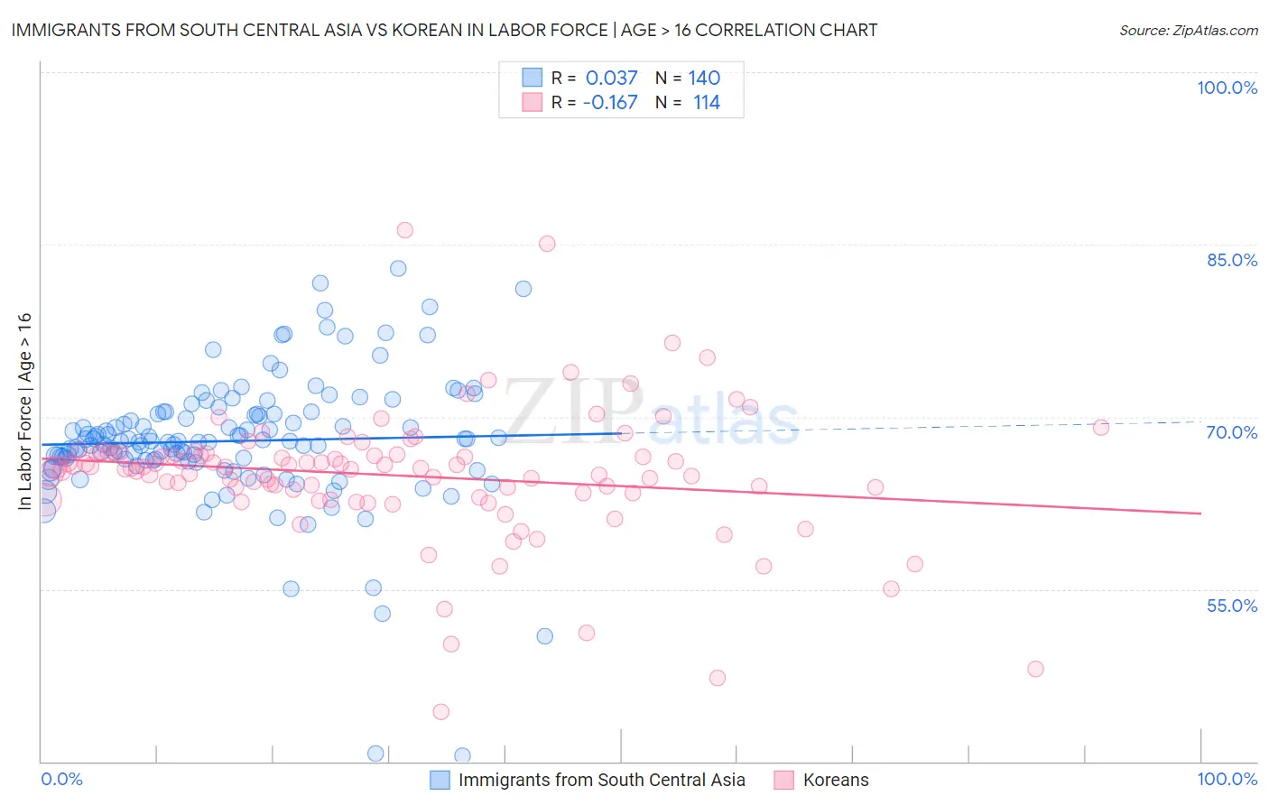 Immigrants from South Central Asia vs Korean In Labor Force | Age > 16