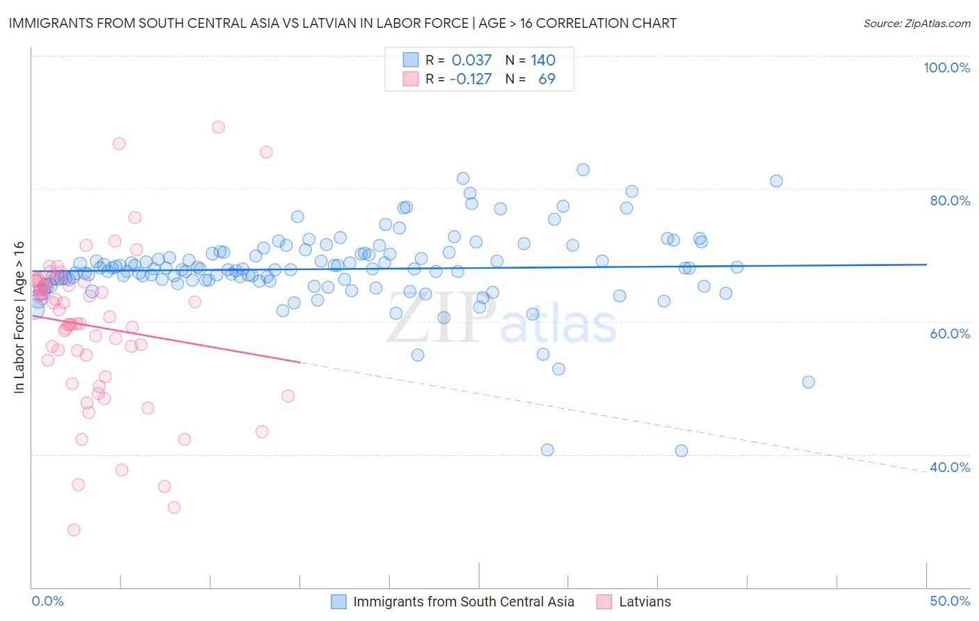 Immigrants from South Central Asia vs Latvian In Labor Force | Age > 16