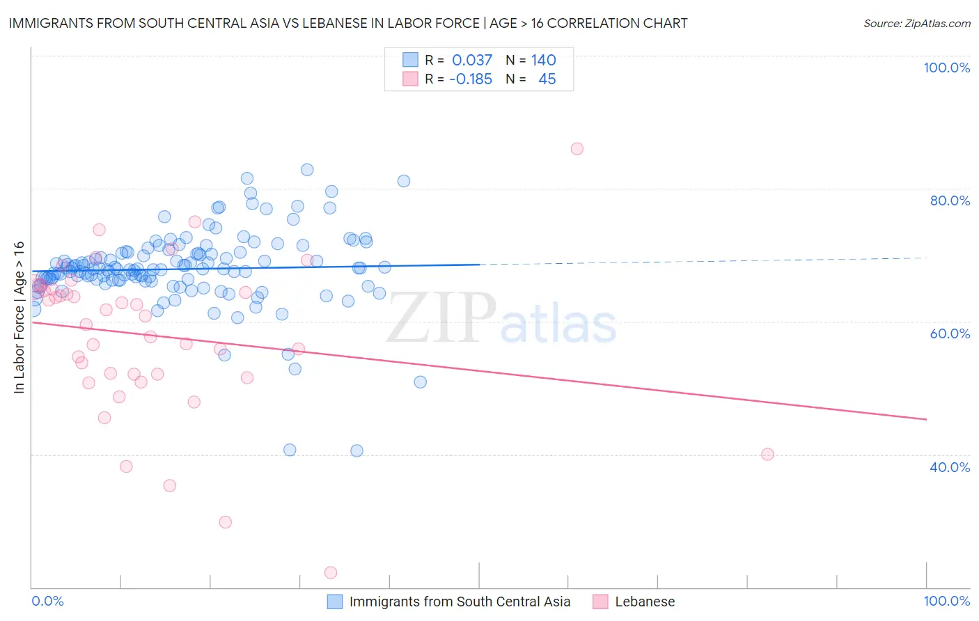 Immigrants from South Central Asia vs Lebanese In Labor Force | Age > 16