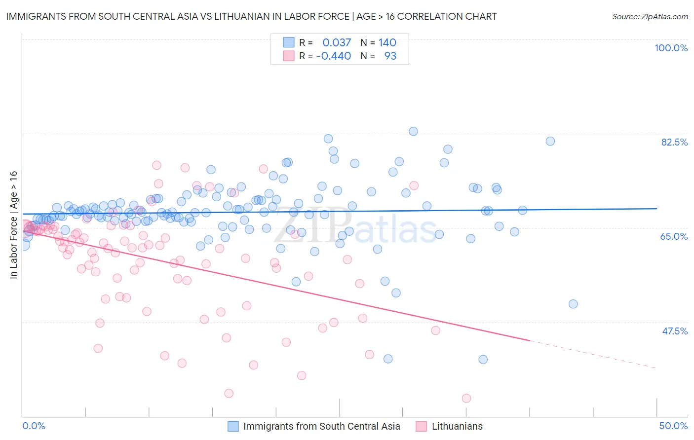 Immigrants from South Central Asia vs Lithuanian In Labor Force | Age > 16