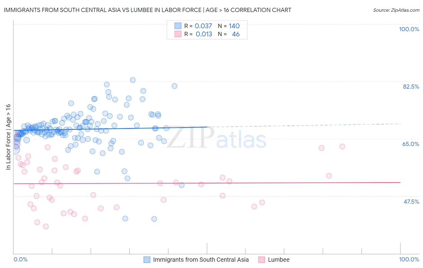 Immigrants from South Central Asia vs Lumbee In Labor Force | Age > 16