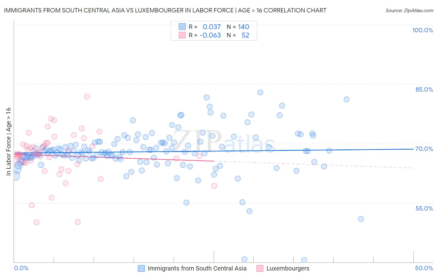 Immigrants from South Central Asia vs Luxembourger In Labor Force | Age > 16