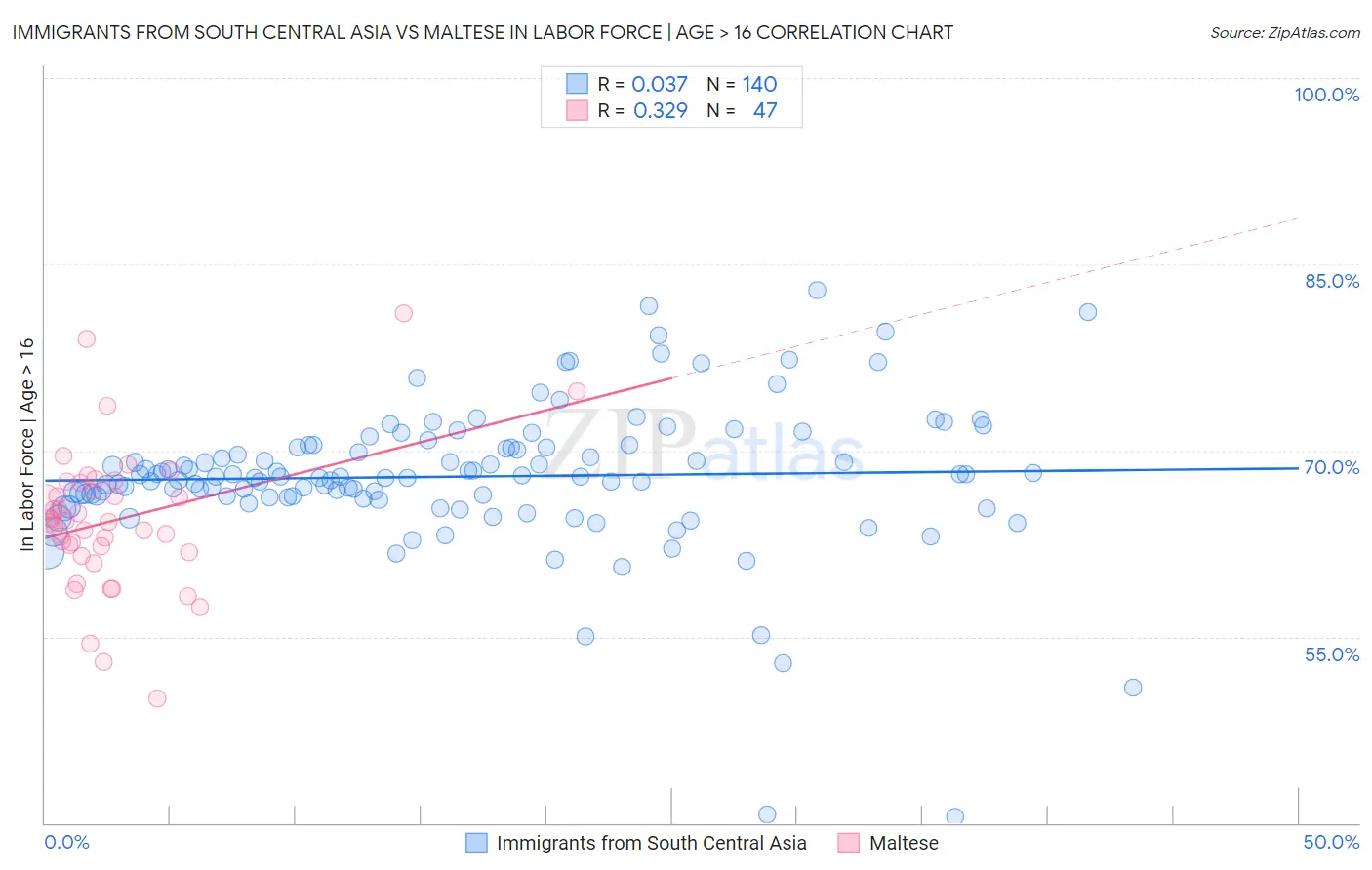 Immigrants from South Central Asia vs Maltese In Labor Force | Age > 16