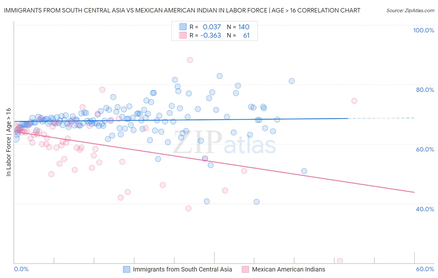 Immigrants from South Central Asia vs Mexican American Indian In Labor Force | Age > 16