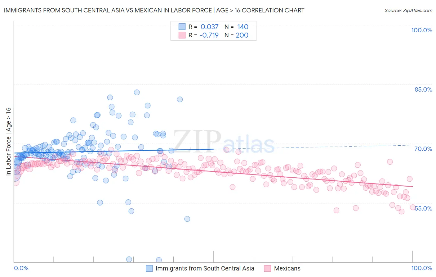 Immigrants from South Central Asia vs Mexican In Labor Force | Age > 16