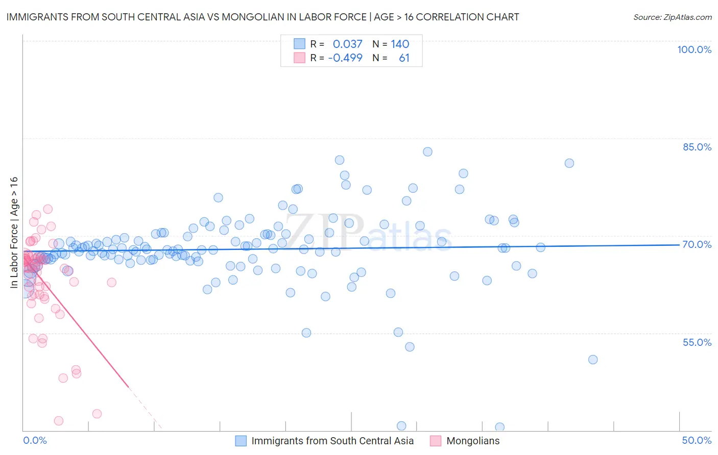 Immigrants from South Central Asia vs Mongolian In Labor Force | Age > 16