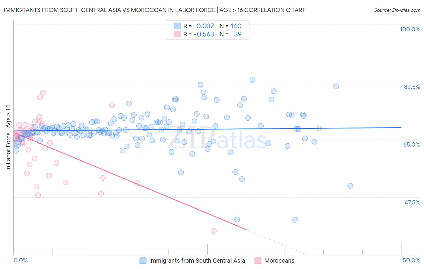 Immigrants from South Central Asia vs Moroccan In Labor Force | Age > 16