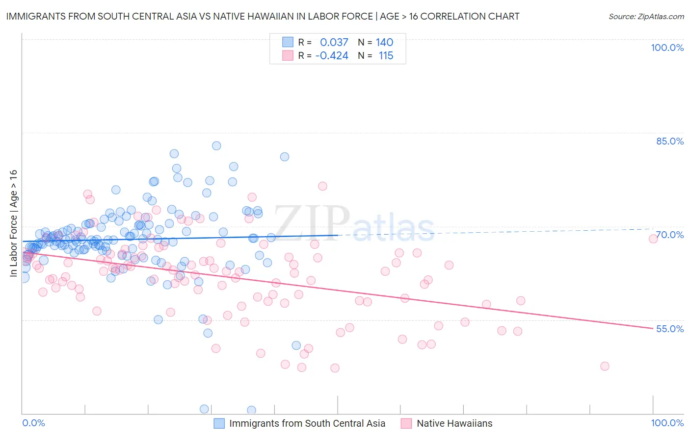 Immigrants from South Central Asia vs Native Hawaiian In Labor Force | Age > 16