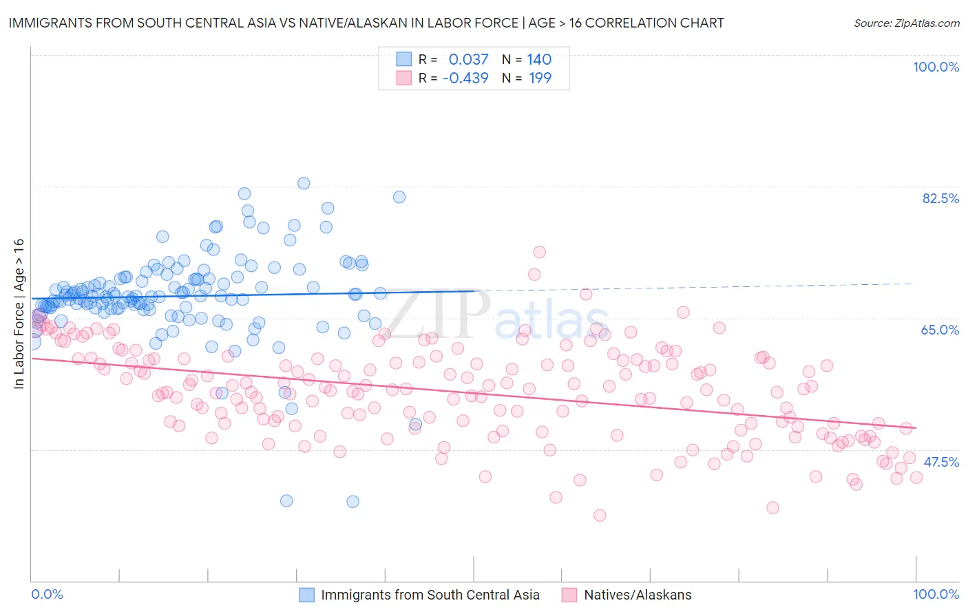 Immigrants from South Central Asia vs Native/Alaskan In Labor Force | Age > 16