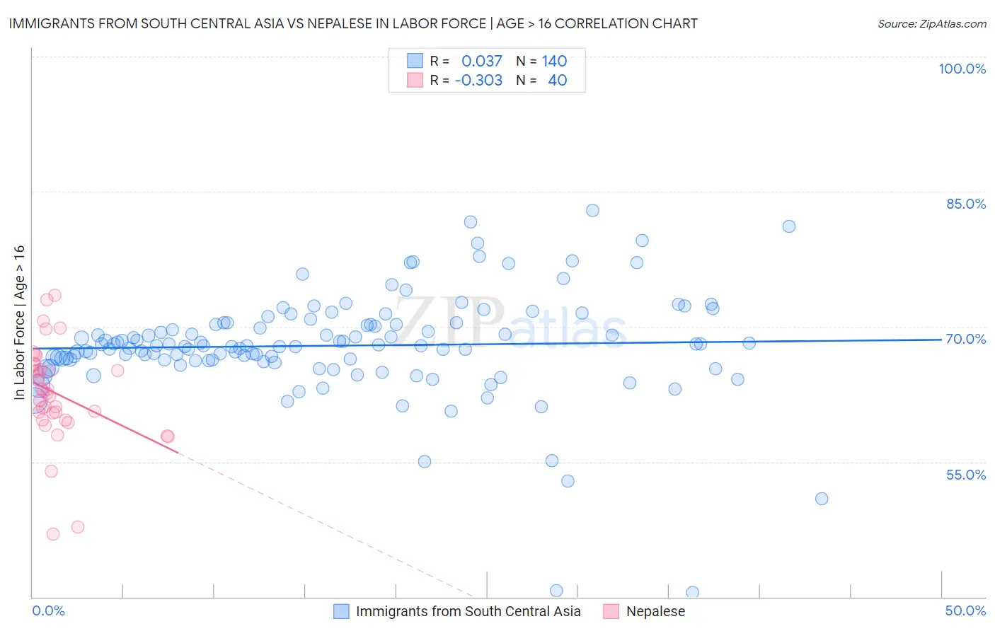 Immigrants from South Central Asia vs Nepalese In Labor Force | Age > 16