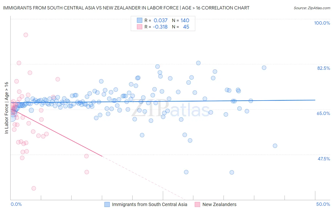 Immigrants from South Central Asia vs New Zealander In Labor Force | Age > 16