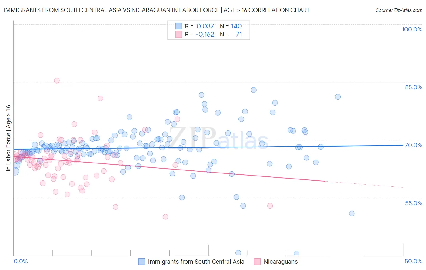 Immigrants from South Central Asia vs Nicaraguan In Labor Force | Age > 16